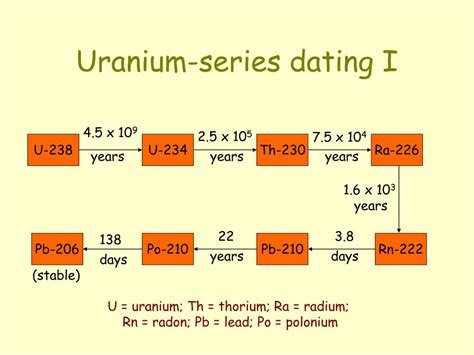uranium dating calculator